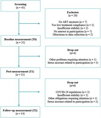 Exploring the effects of a wearable biocueing app (Sense - Frontiers